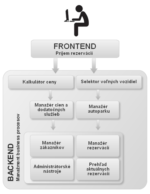 Základná architektúra rezervačného systému CarBooker