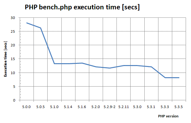 PHP benchmark chart