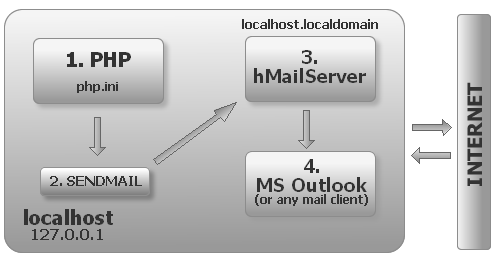 Environment setup for local mail development and testing